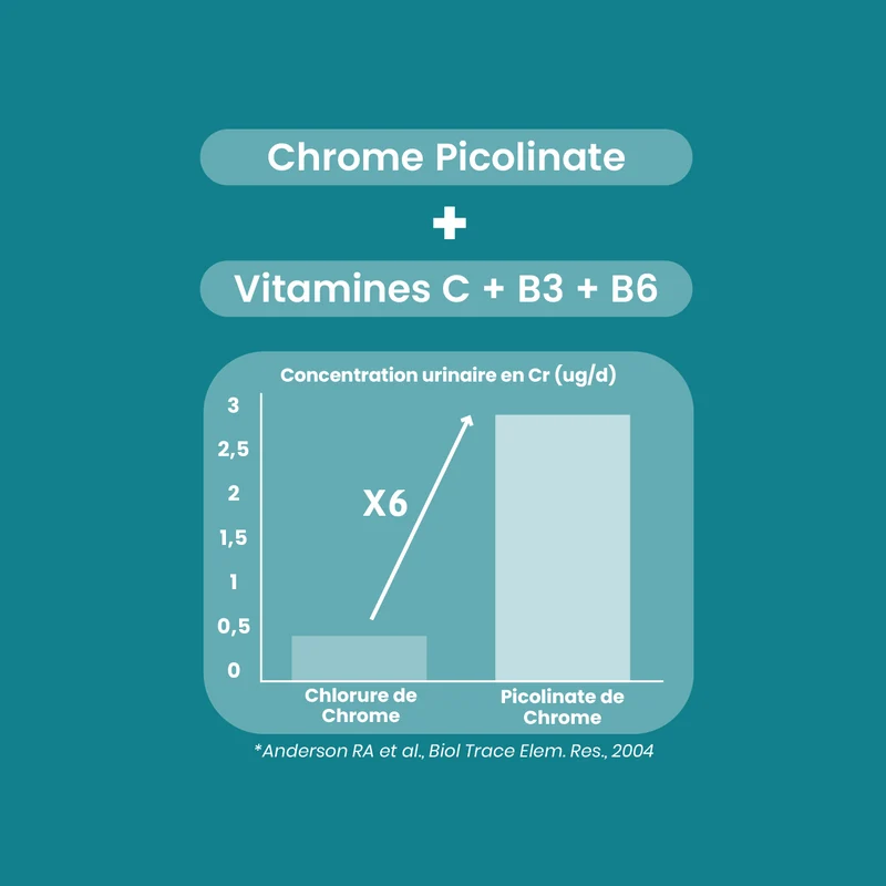 Chrome Picolinate + 250 µg - 60 Gélules