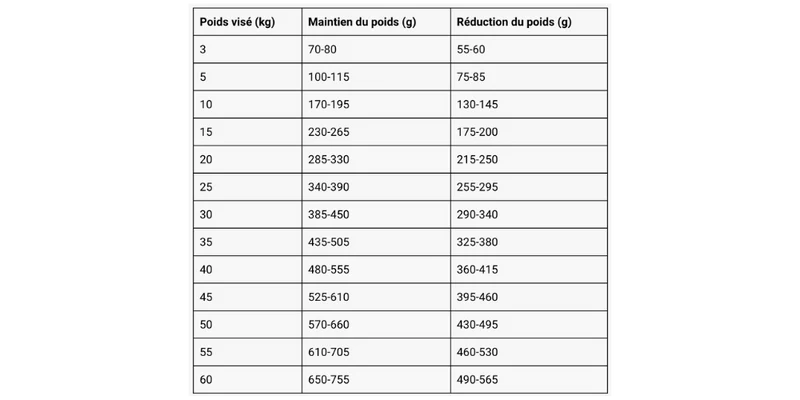 Croquettes Belcando - Vetline Weight Control - Gestion du poids