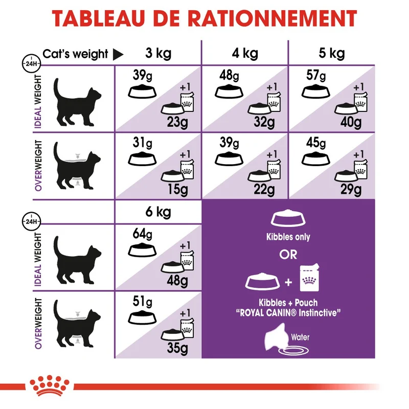 Royal Canin Sensible 33