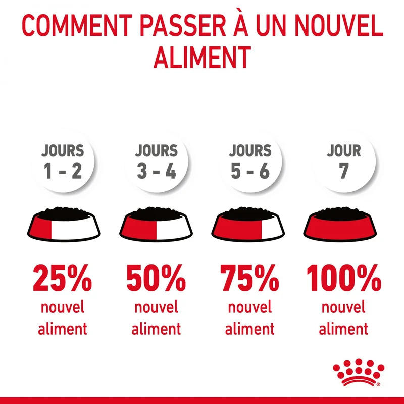 Royal Canin Digest Sensitive