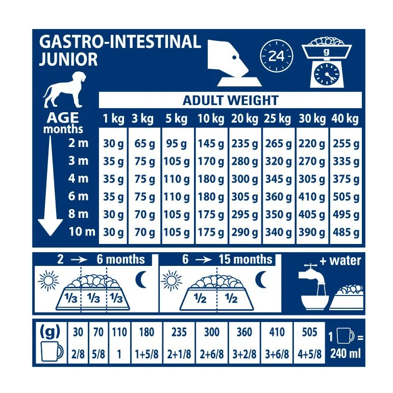 Royal Canin Veterinary Gastro Intestinal Puppy
