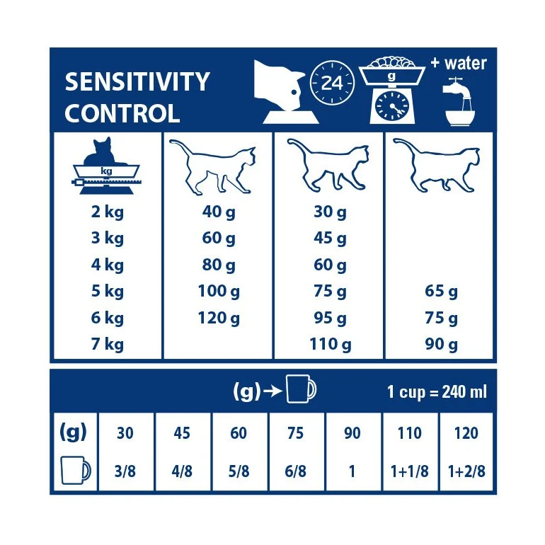 Royal Canin Veterinary Sensitivity Control