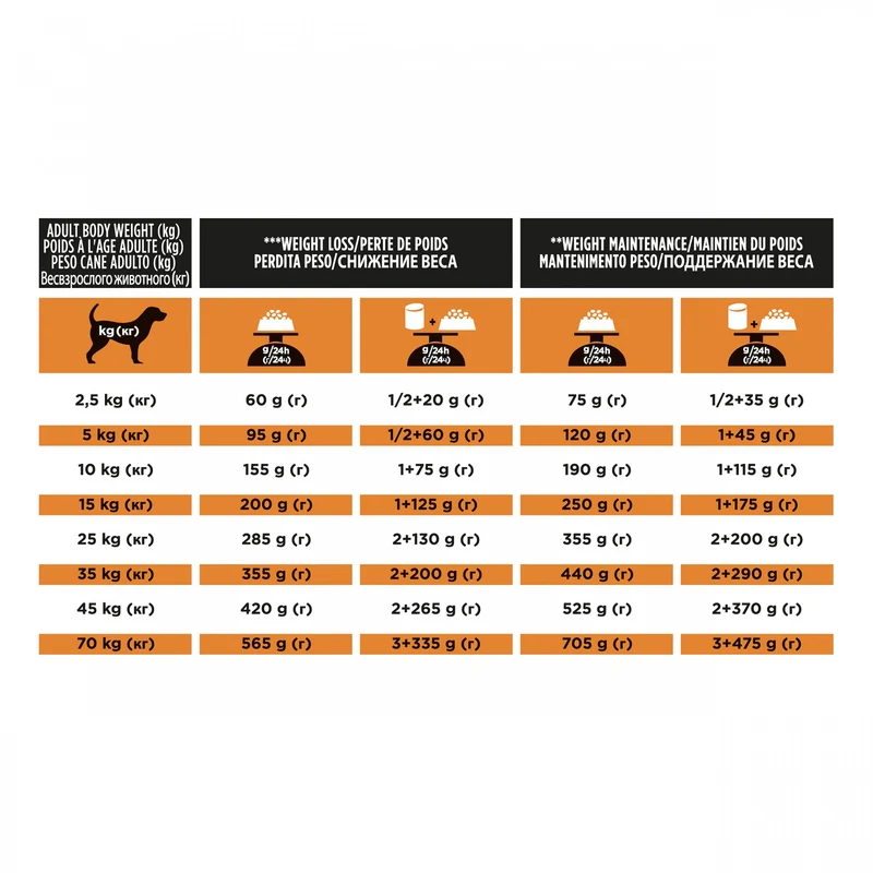 Proplan Veterinary Diets OM Obesity Management Chien