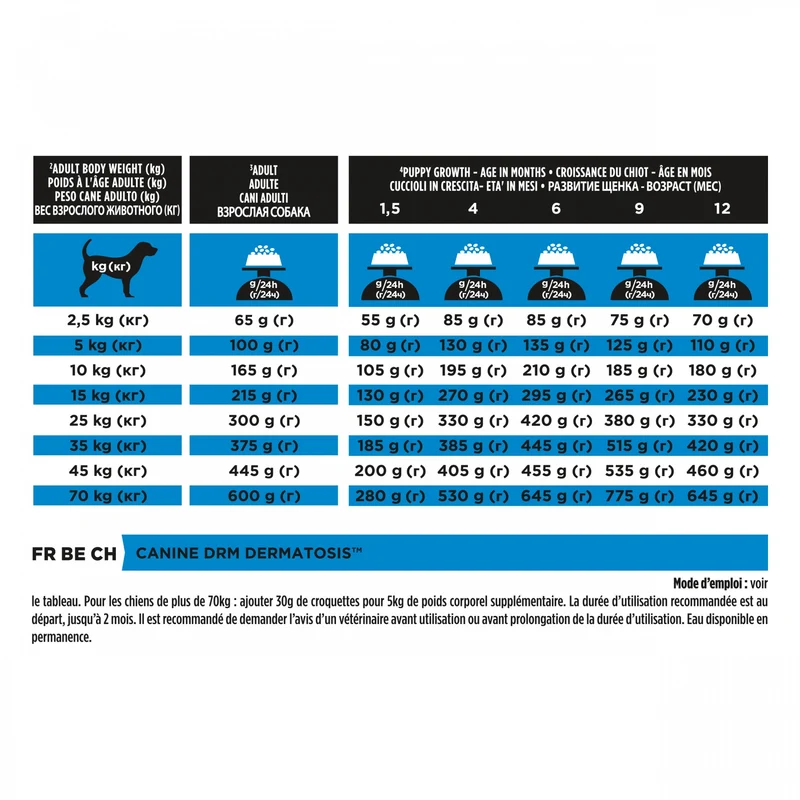 Proplan Veterinary Diets DRM Dermatosis