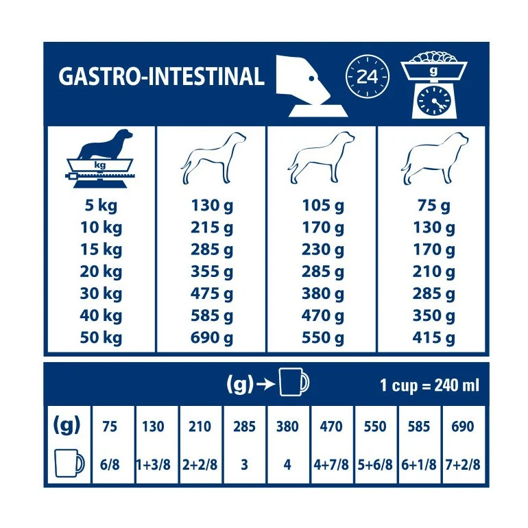 Royal Canin Veterinary Gastrointestinal - Pour chien