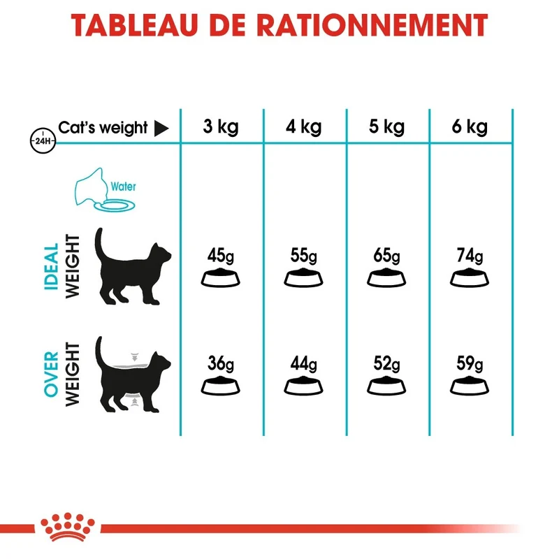 Royal Canin Urinary Care