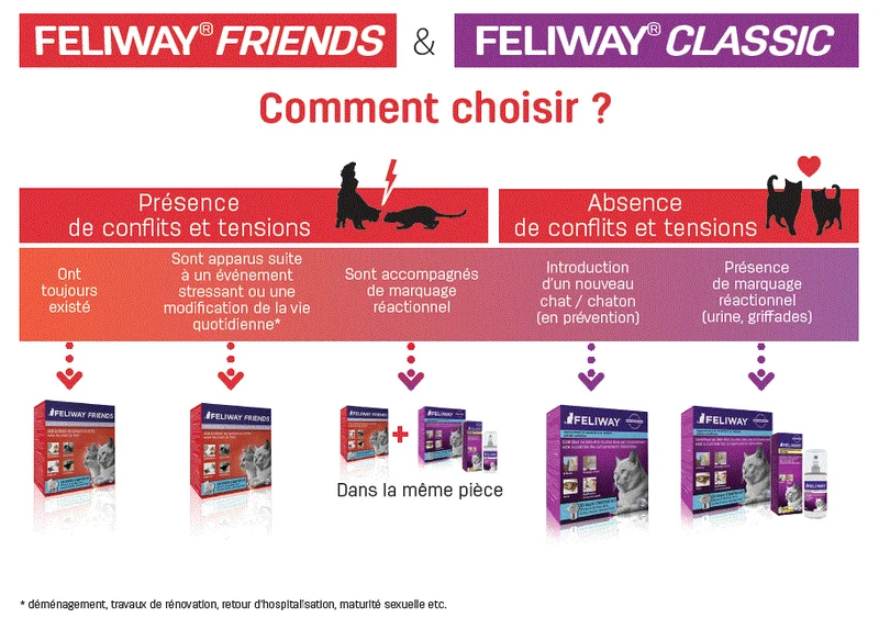 Feliway Friends diffuseur et recharges