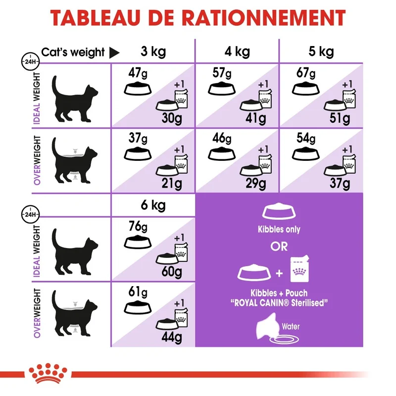 Royal Canin Sterilised 37